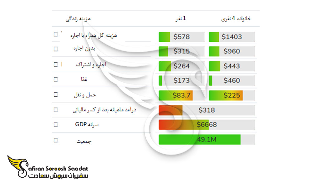 انواع هزینه های زندگانی دانشجوئی در کلمبیا