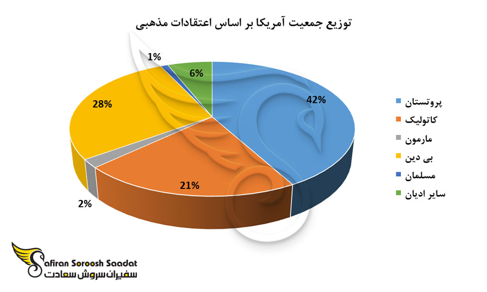 توزیع جمعیت آمریکا بر اساس اعتقادات مذهبی