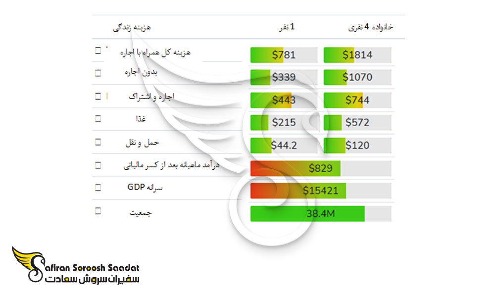 متوسط هزینه زندگی در لهستان