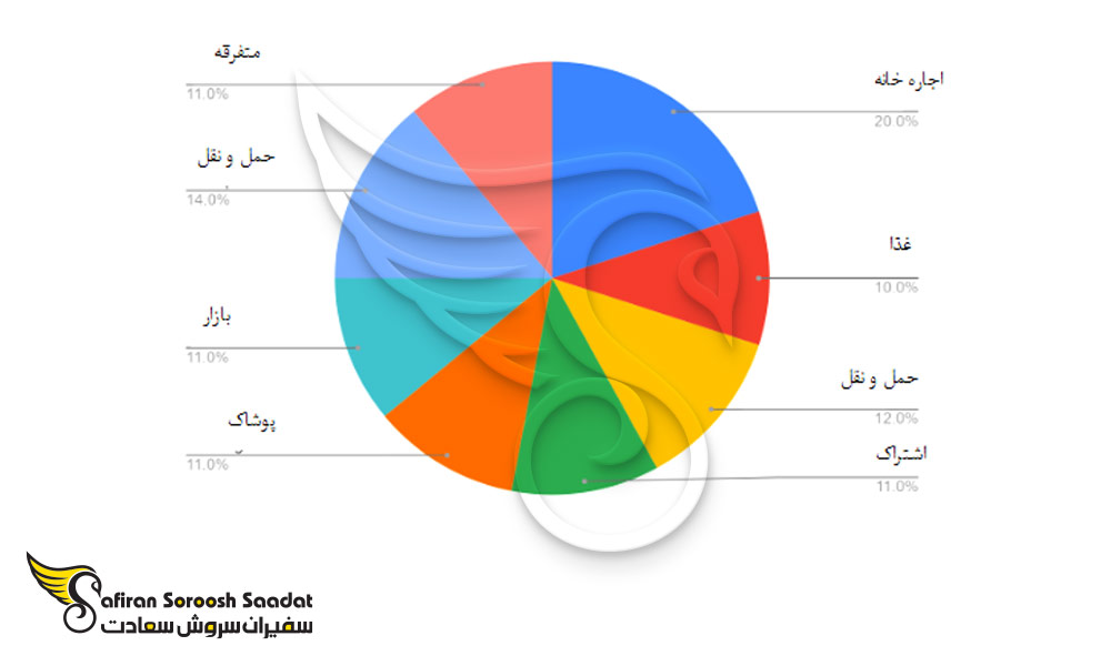 متوسط هزینه زندگی در فیلیپین