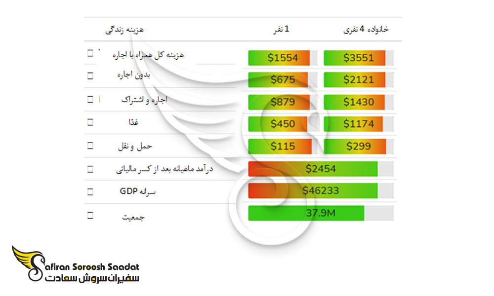 متوسط درآمد ماهیانه در کانادا