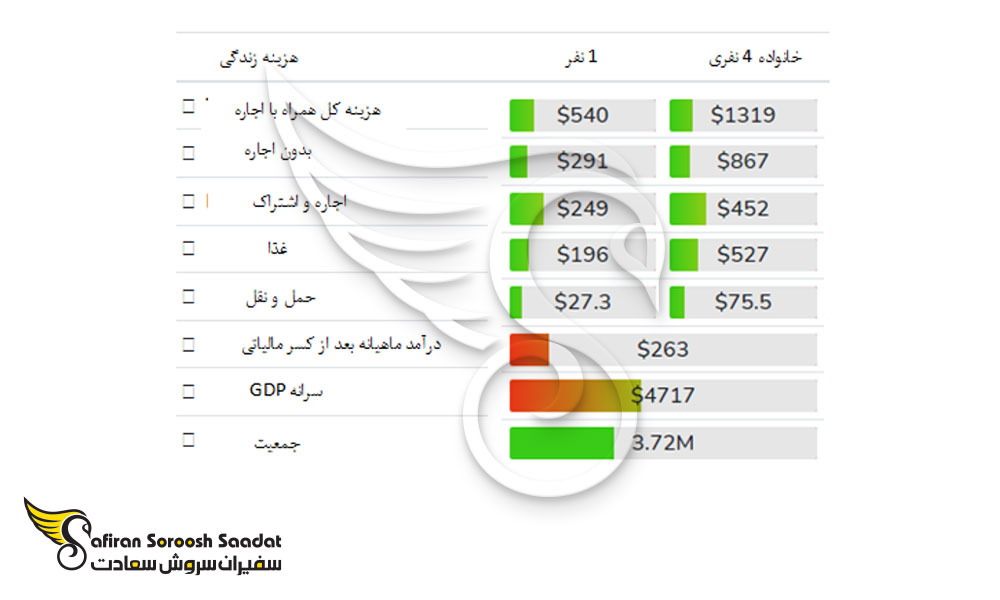 متوسط درآمد ماهیانه در گرجستان