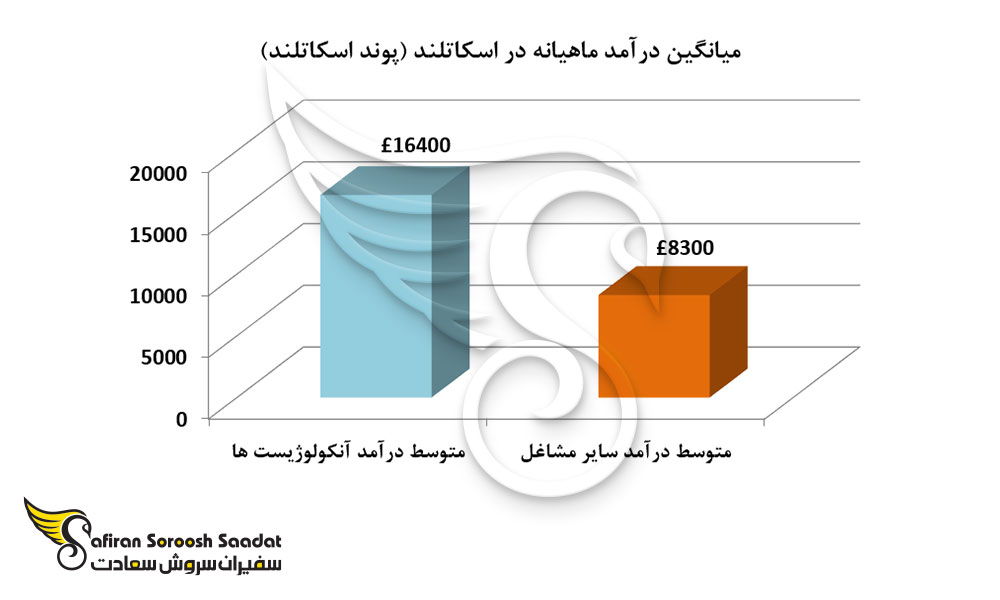 میانگین درآمد ماهیانه در اسکاتلند