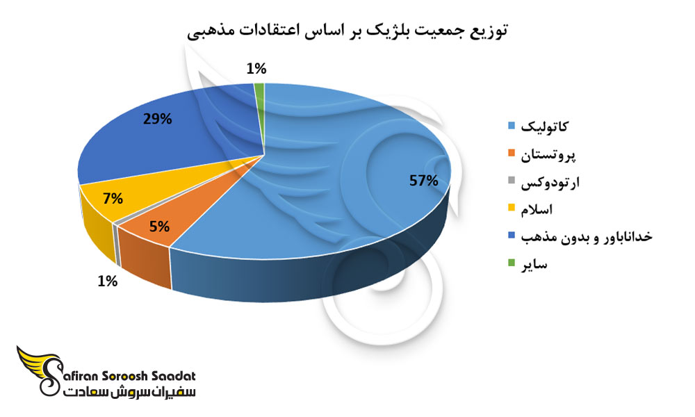 توزیع جمعیت بلژیک بر اساس اعتقادات مذهبی