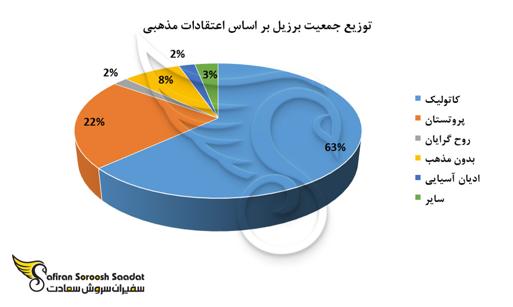 توزیع جمعیت برزیل بر اساس اعتقادات مذهبی
