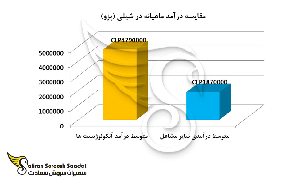 مقایسه درآمد ماهیانه در شیلی