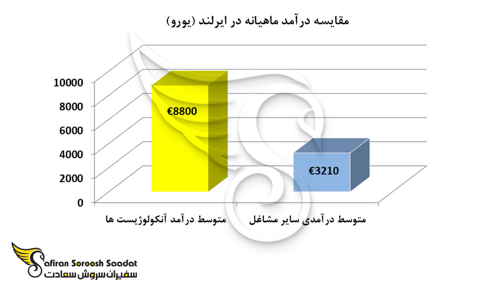 مقایسه درآمد ماهیانه در ایرلند