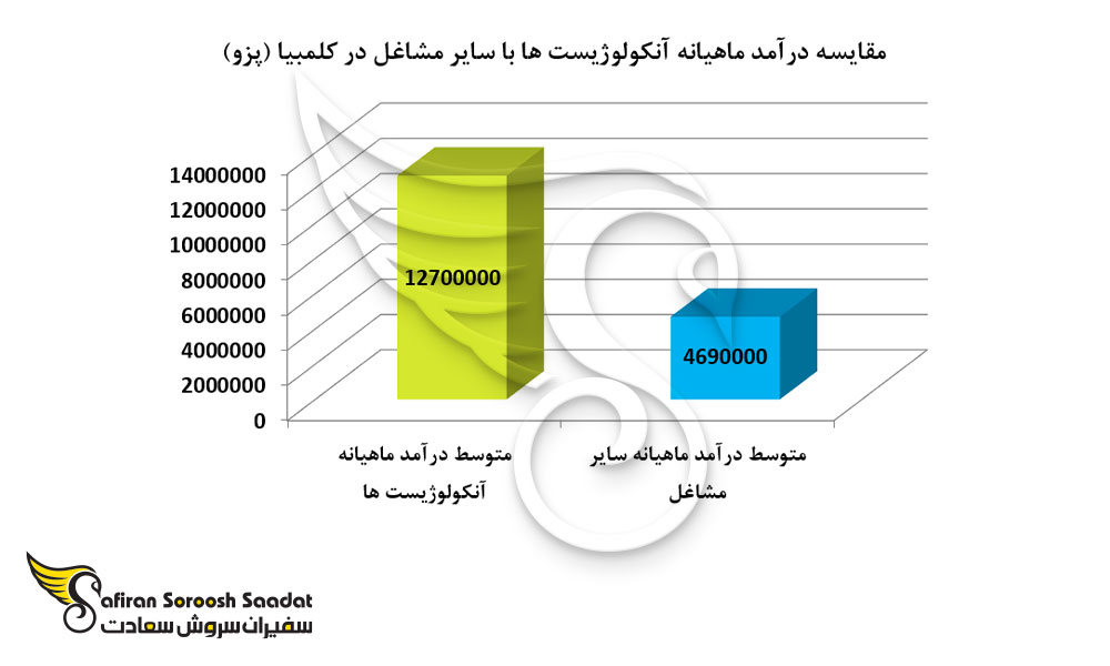 مقایسه درآمد ماهیانه آنکولوژیست ها با سایر مشاغل در کلمبیا