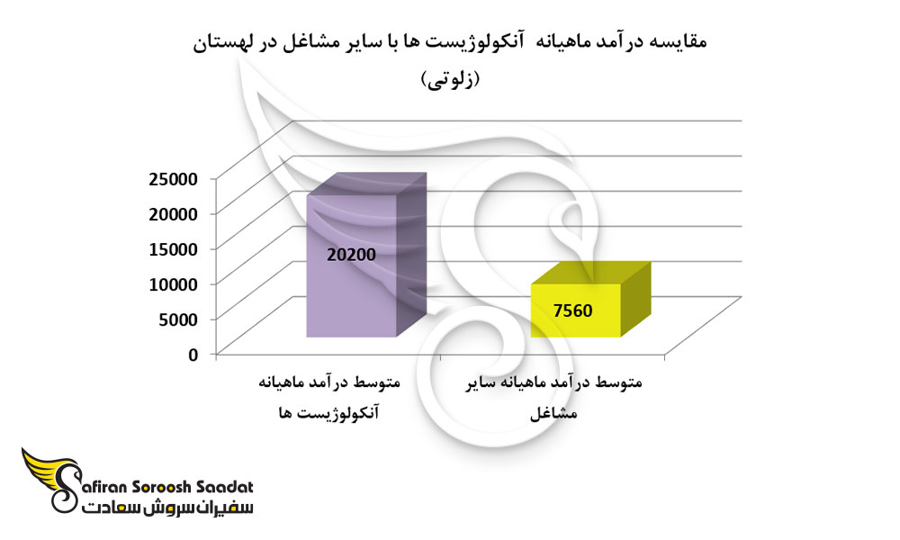 مقایسه درآمد ماهیانه آنکولوژیست ها با سایر مشاغل در لهستان