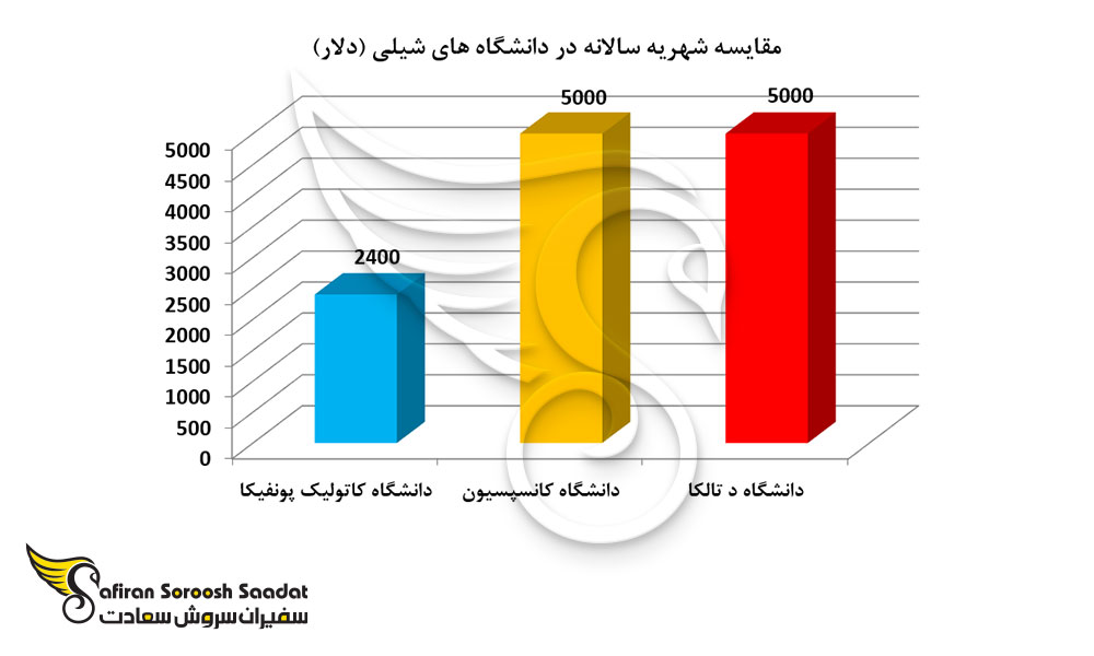 مقایسه شهریه سالانه در دانشگاه های شیلی