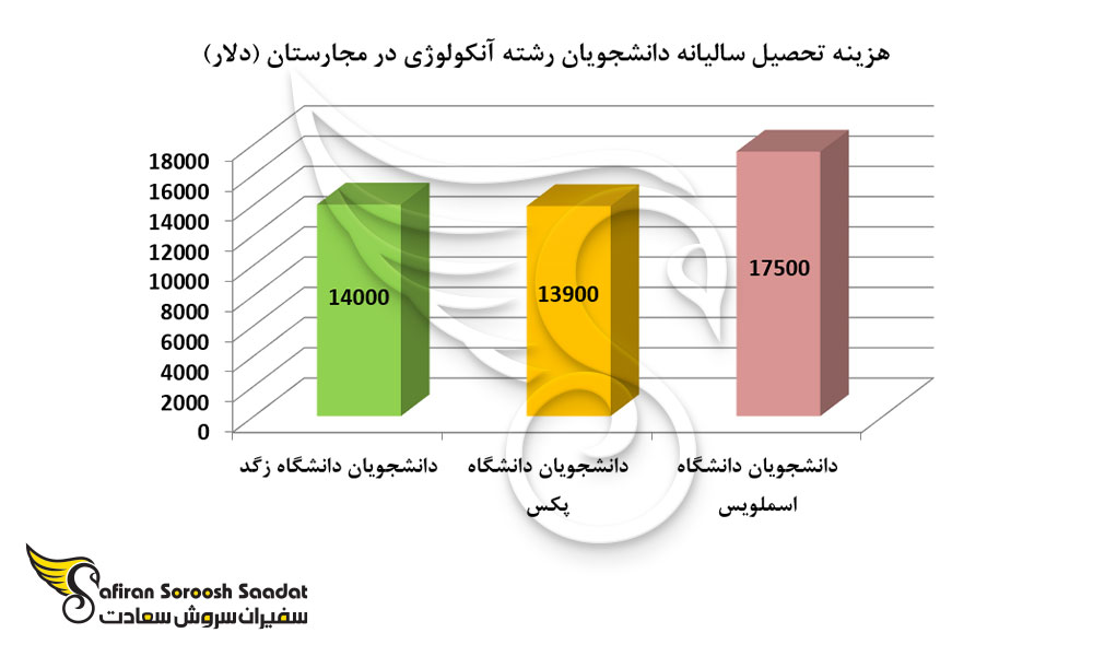 مقایسه هزینه تحصیل سالیانه دانشجویان رشته آنکولوژی در سه دانشگاه معتبر مجارستان