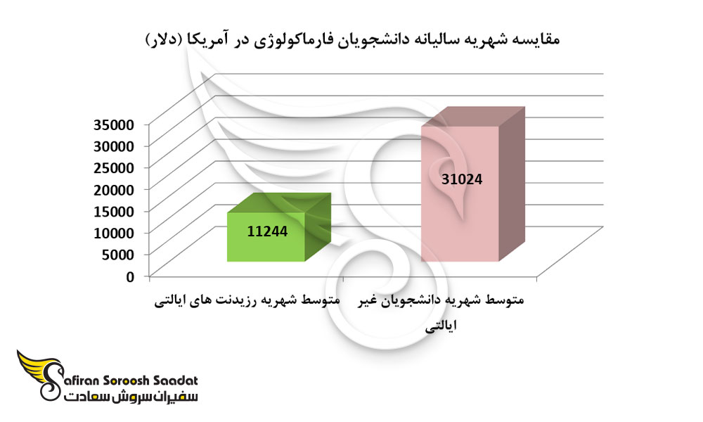 مقایسه شهریه سالیانه دانشجویان فارماکولوژی در آمریکا