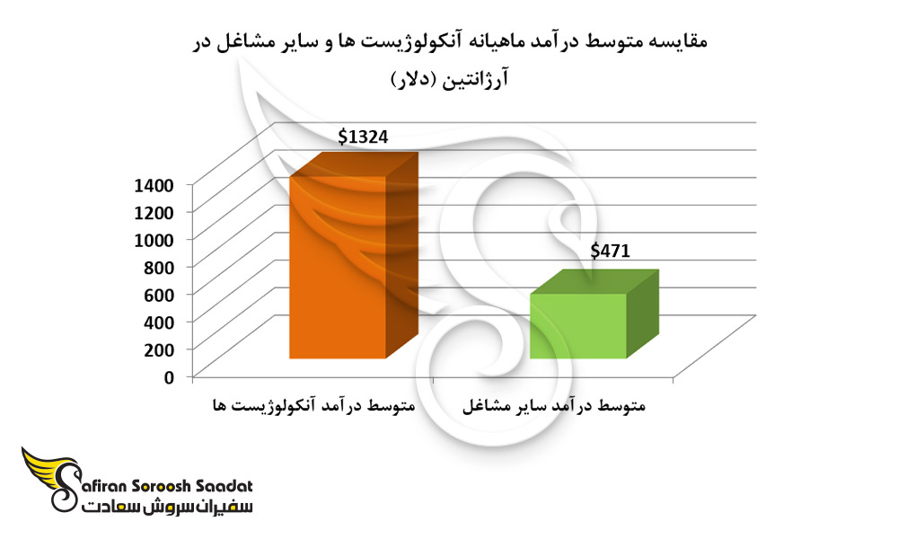 مقایسه متوسط درآمد ماهیانه آنکولوژیست ها و سایر مشاغل در آرژانتین