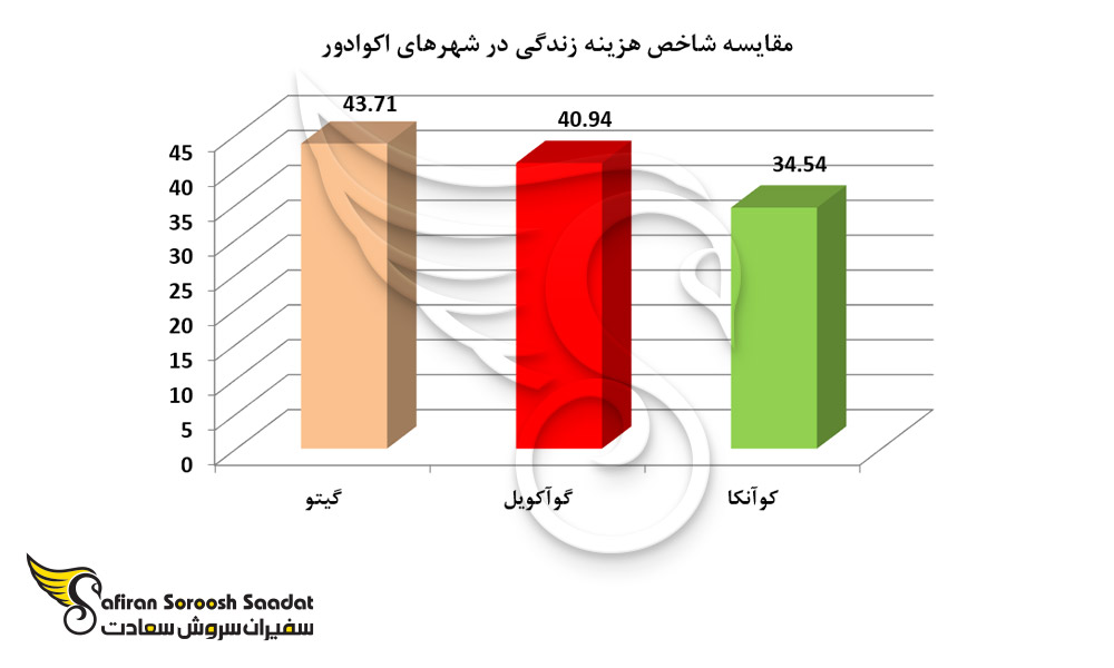 مقایسه شاخص هزینه زندگی در شهرهای اکوادور