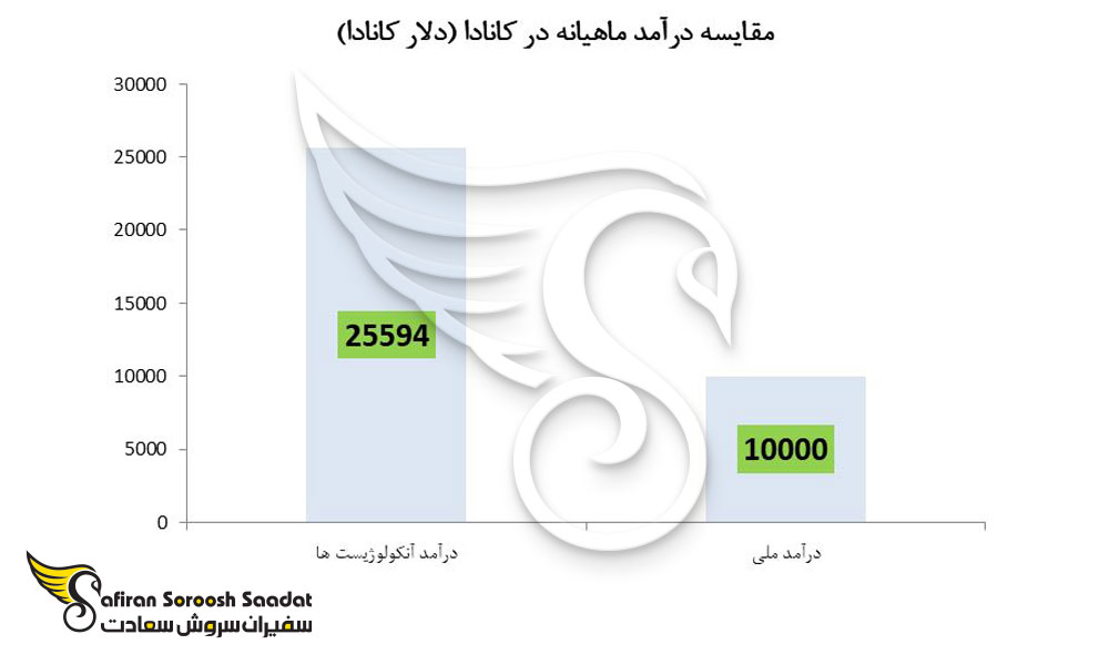 مقایسه درآمد ماهیانه آنکولوژیست ها در کانادا