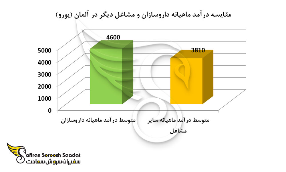 مقایسه درآمد ماهیانه داروسازان و مشاغل دیگر در آلمان