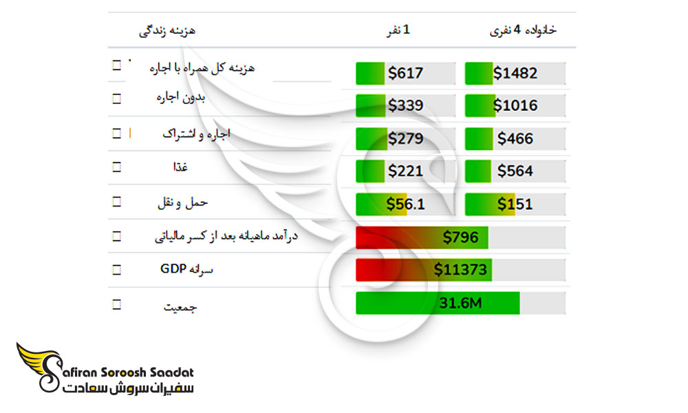 ریز جزئیات برخی از مخارج زندگی دانشجوئی در مالزی