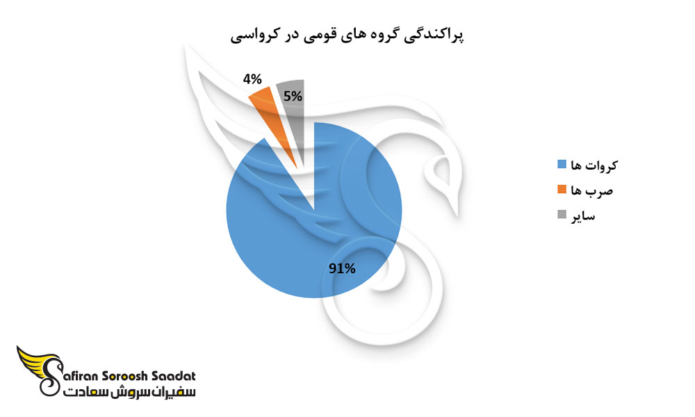پراکندگی گروه های قومی در کرواسی