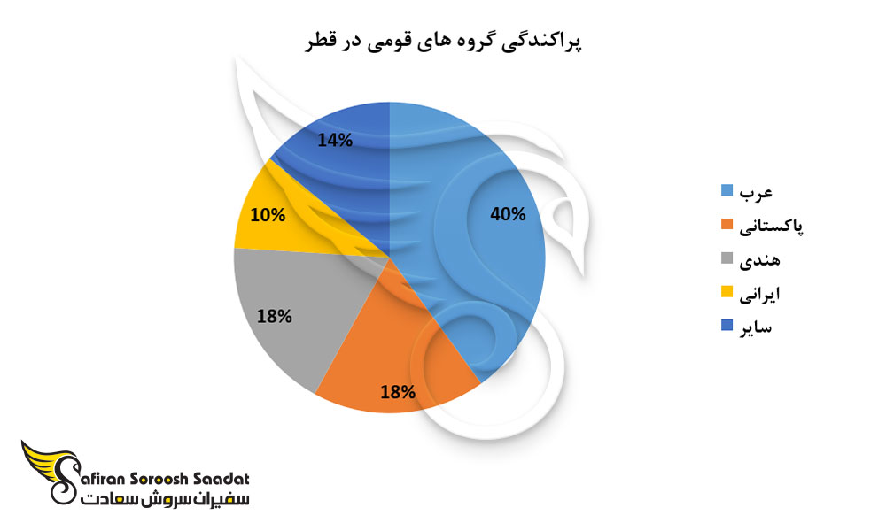 پراکندگی گروه های قومی در قطر