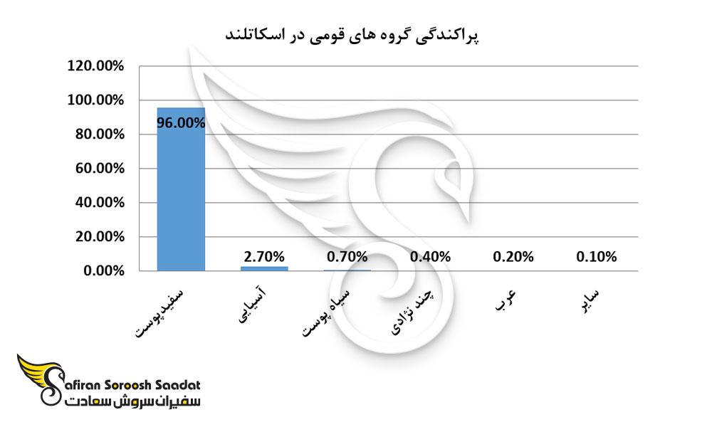 پراکندگی گروه های قومی در اسکاتلند