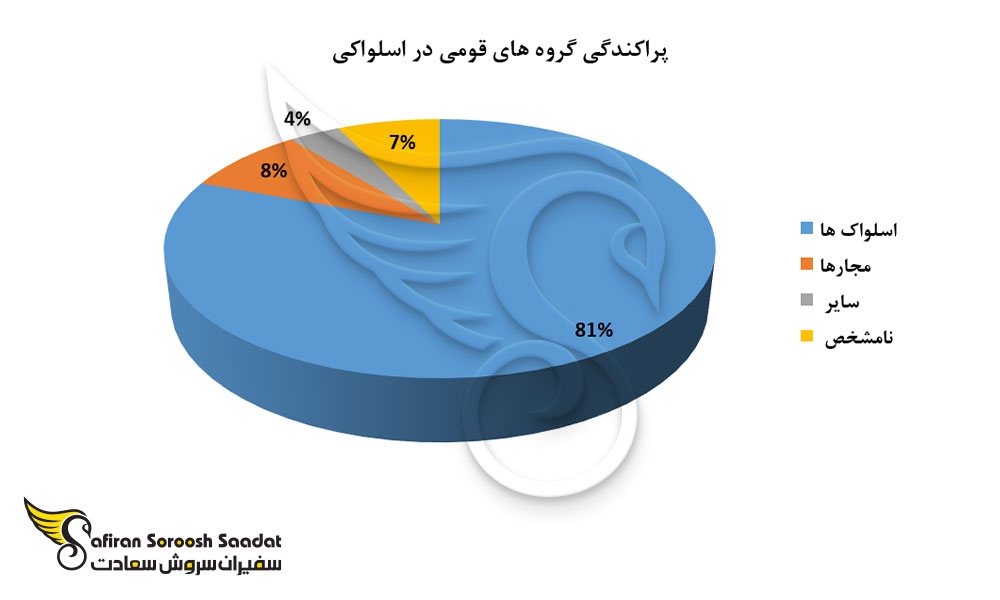 پراکندگی گروه های قومی در اسلواکی