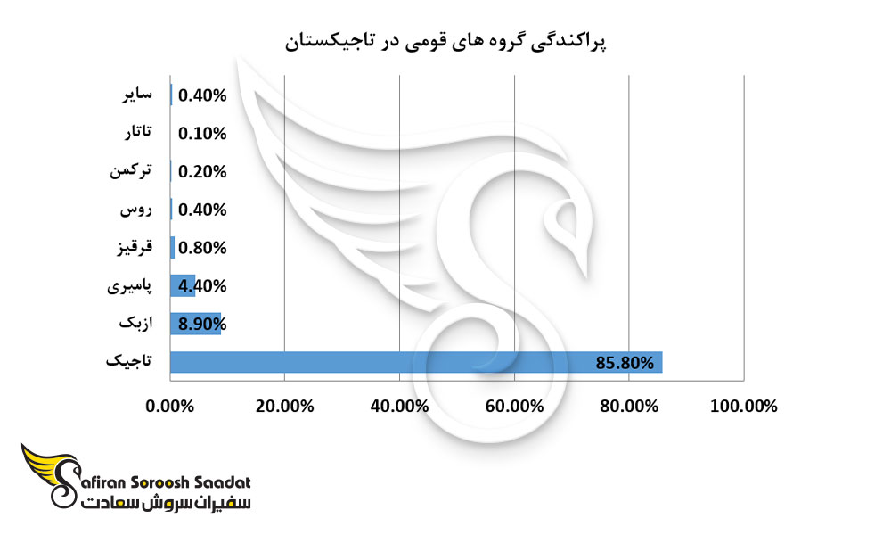 پراکندگی گروه های قومی در تاجیکستان