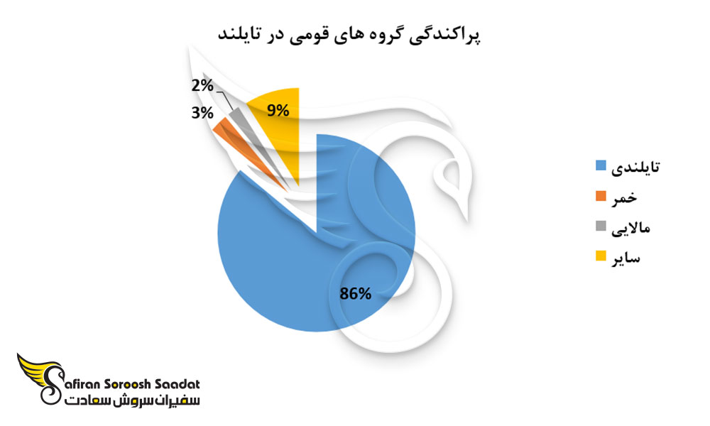 پراکندگی گروه های قومی در تایلند