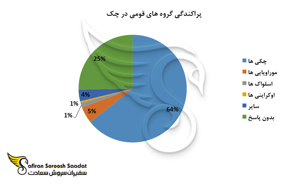 پراکندگی گروه های قومی در چک