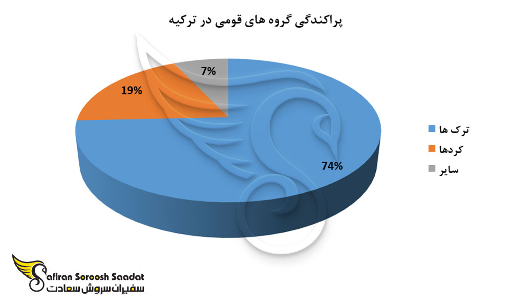 پراکندگی گروه های قومی در ترکیه