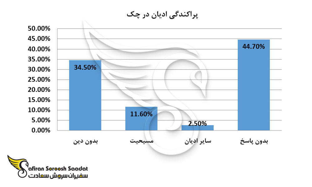 پراکندگی ادیان در چک