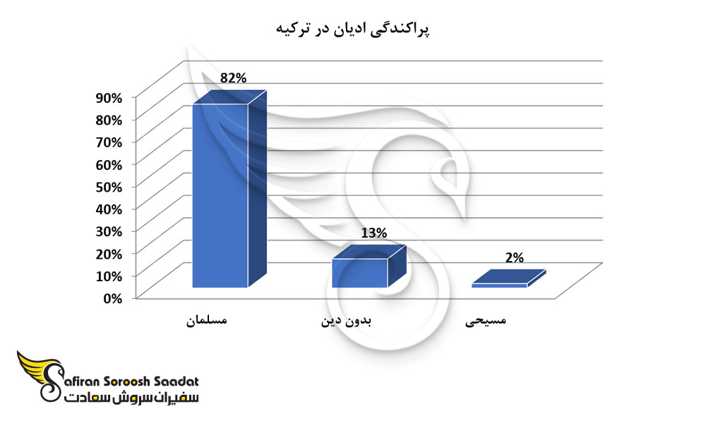 پراکندگی ادیان در ترکیه