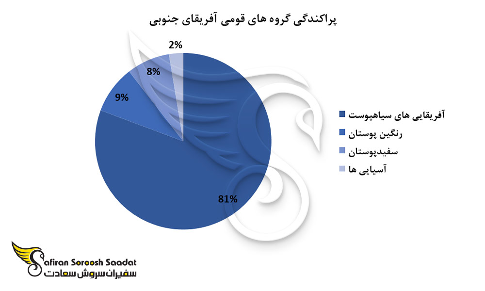 پراکندگی گروه های قومی آفریقای جنوبی