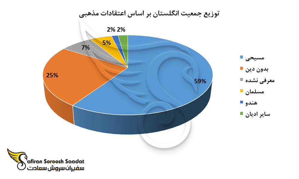 توزیع جمعیت انگلستان بر اساس اعتقادات مذهبی