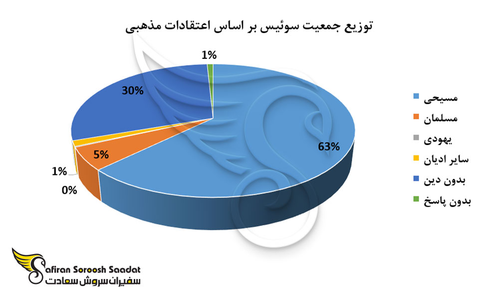 توزیع جمعیت سوئیس بر اساس اعتقادات مذهبی