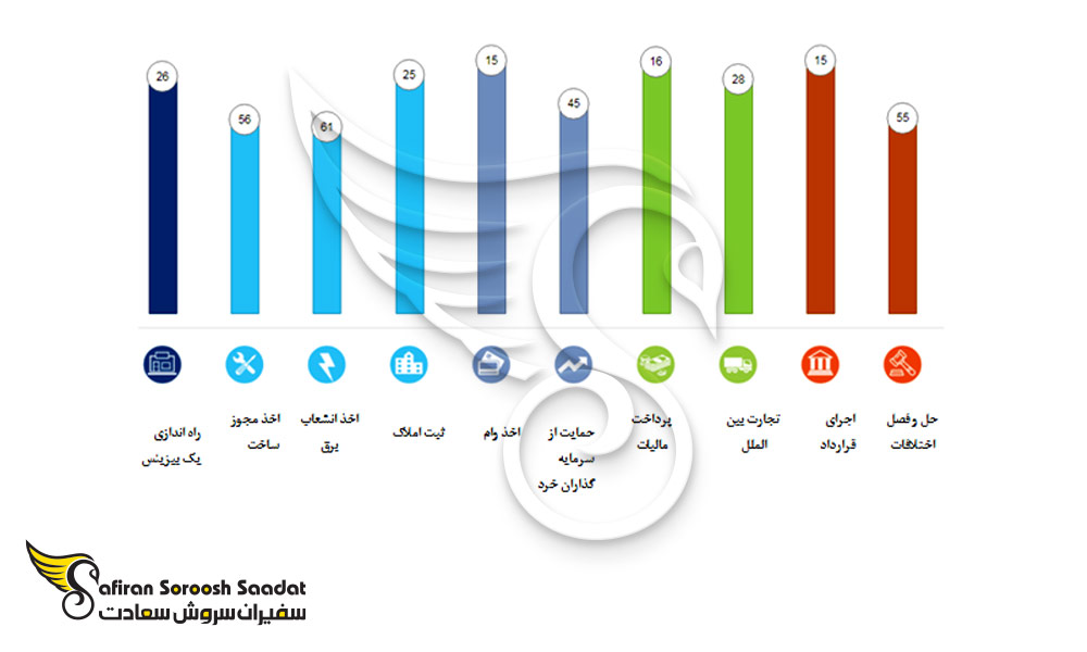 شاخص بیزینس آسان در لتونی