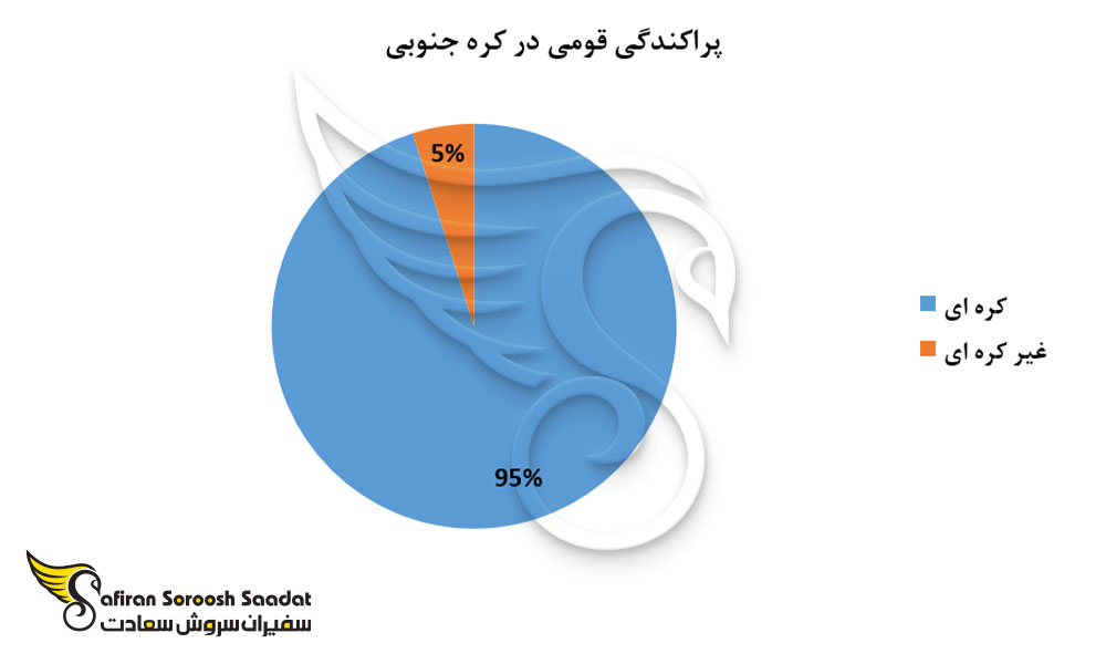 پراکندگی قومی در کره جنوبی