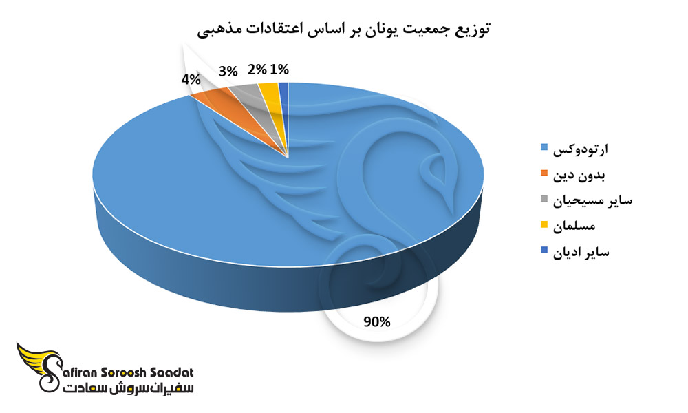 توزیع جمعیت یونان بر اساس اعتقادات مذهبی