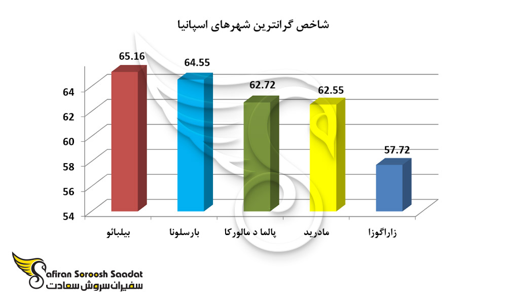 شاخص گرانترین شهرهای اسپانیا
