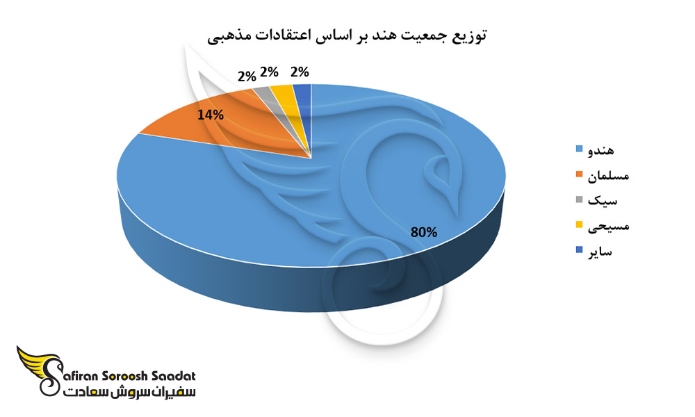 توزیع جمعیت هند بر اساس باورهای دیدنی