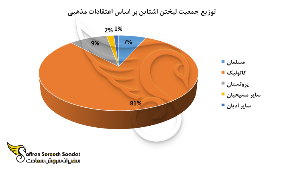 توزیع جمعیت لیختن اشتاین بر اساس اعتقادات مذهبی