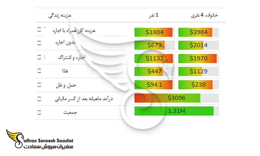 درآمد ماهیانه در قطر