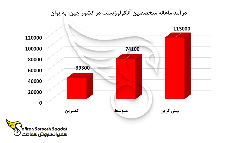 درآمد ماهانه متخصصین آنکولوژیست در کشور چین