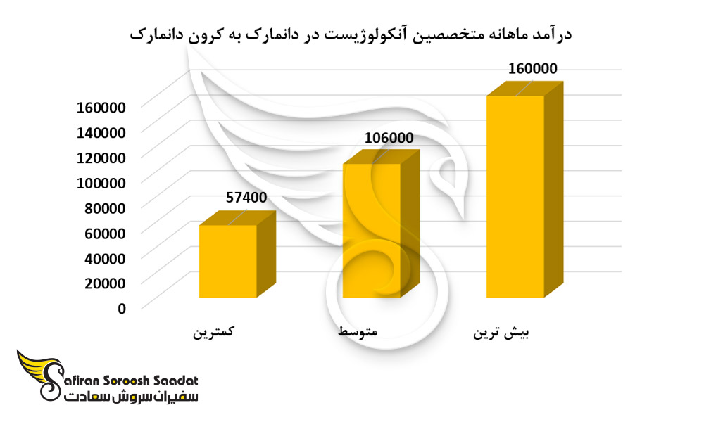 درآمد ماهانه متخصصین آنکولوژیست در دانمارک