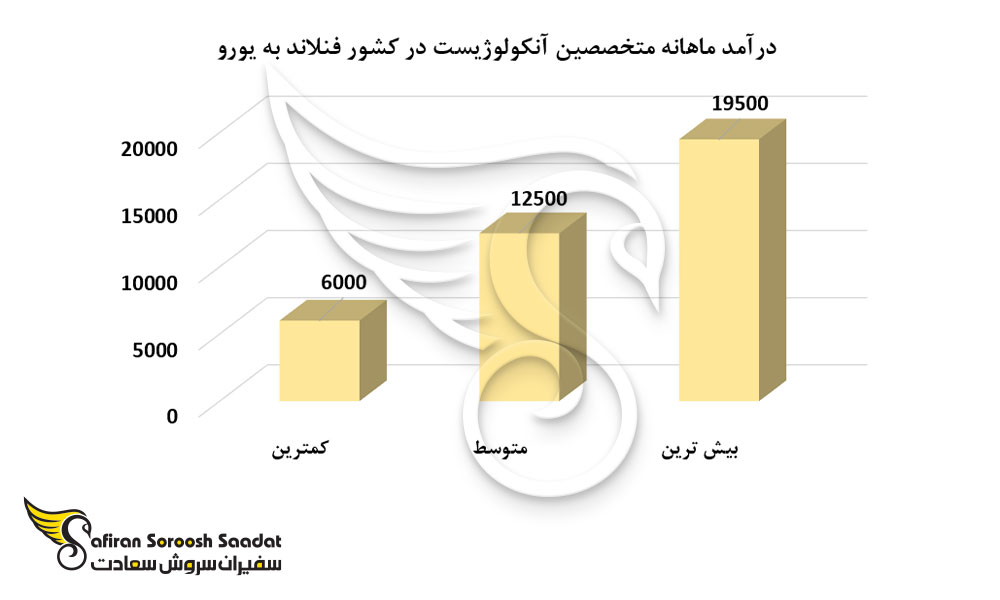 درآمد ماهانه متخصصین آنکولوژیست در کشور فنلاند