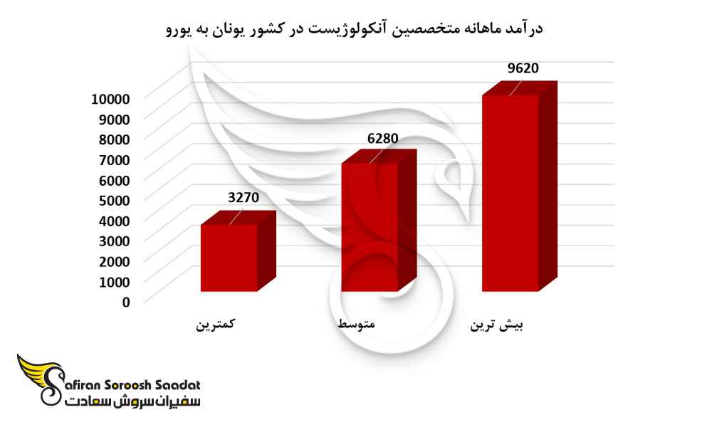 درآمد ماهانه متخصصین آنکولوژیست در کشور یونان