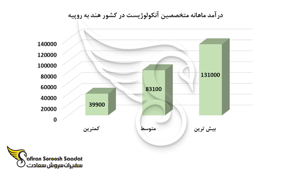 درآمد ماهانه متخصصین آنکولوژیست در کشور هند