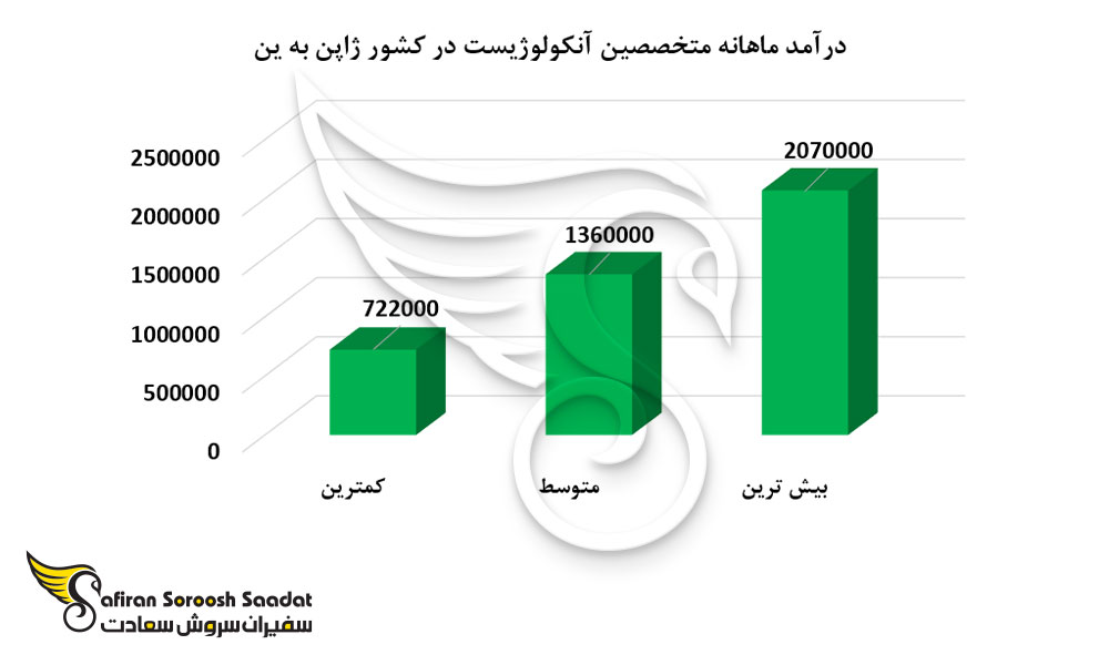 درآمد ماهانه متخصصین آنکولوژیست در کشور ژاپن