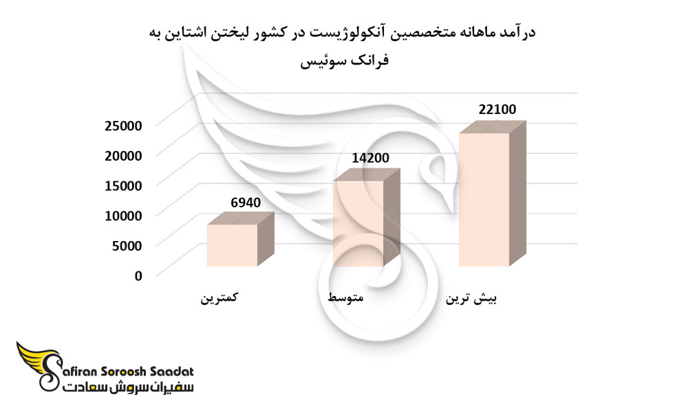 درآمد ماهانه متخصصین آنکولوژیست در کشور لیختن اشتاین