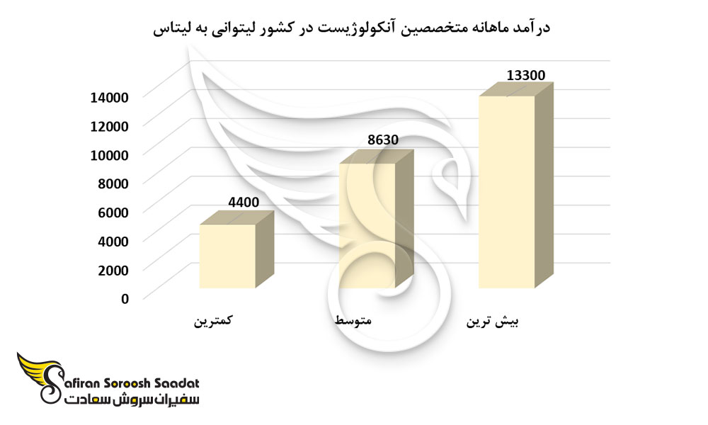 درآمد ماهانه متخصصین آنکولوژیست در کشور لیتوانی