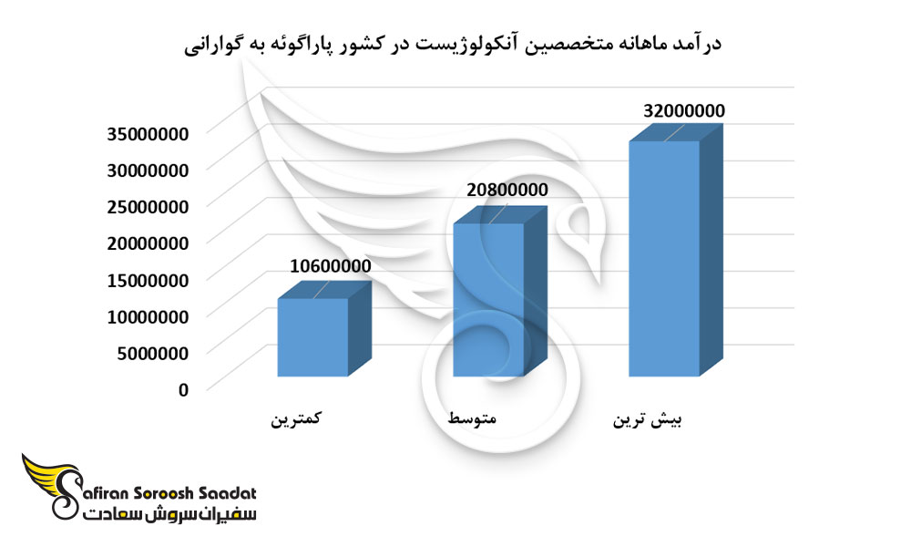 درآمد ماهانه متخصصین آنکولوژیست در کشور پاراگوئه